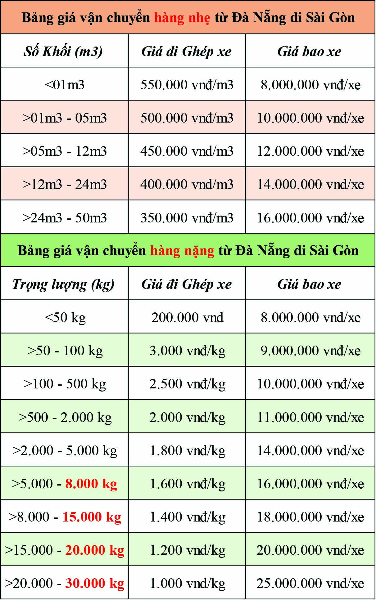 (Bảng giá Cước phí Vận chuyển hàng hóa từ Đà Nẵng đi HCM tại Chành xe Hà Nội Đà Nẵng Sài Gòn Phú Quốc)